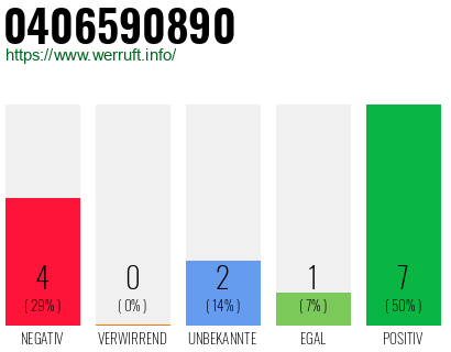 Rufnummer 0406590890 Telefonnummer 0406590890