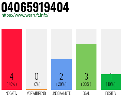 Rufnummer 04065919404 Telefonnummer 04065919404