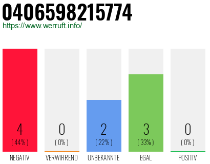 Rufnummer 0406598215774 Telefonnummer 0406598215774