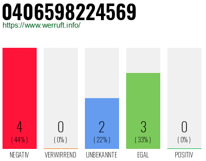 Rufnummer 0406598224569 Telefonnummer 0406598224569