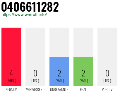 Rufnummer 0406611282 Telefonnummer 0406611282