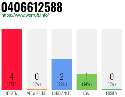 Rufnummer 0406612588 Telefonnummer 0406612588