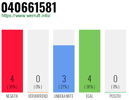 Rufnummer 040661581 Telefonnummer 040661581