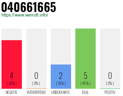 Rufnummer 040661665 Telefonnummer 040661665