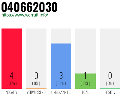 Rufnummer 040662030 Telefonnummer 040662030