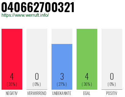 Rufnummer 040662700321 Telefonnummer 040662700321