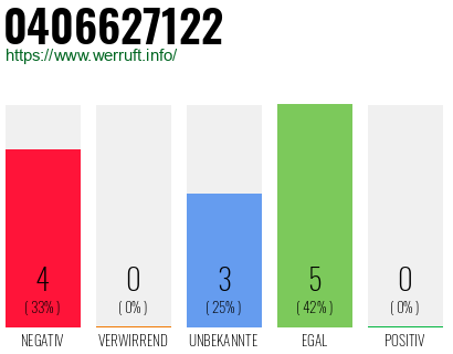 Rufnummer 0406627122 Telefonnummer 0406627122