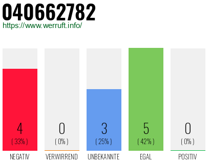 Rufnummer 040662782 Telefonnummer 040662782