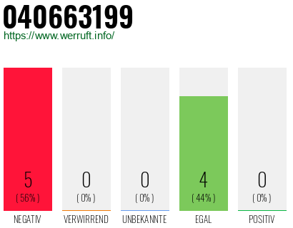 Rufnummer 040663199 Telefonnummer 040663199