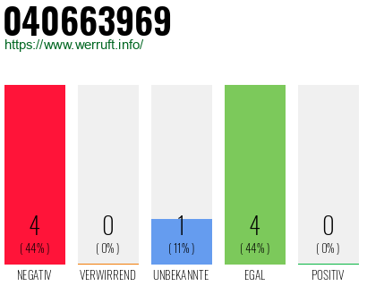 Rufnummer 040663969 Telefonnummer 040663969