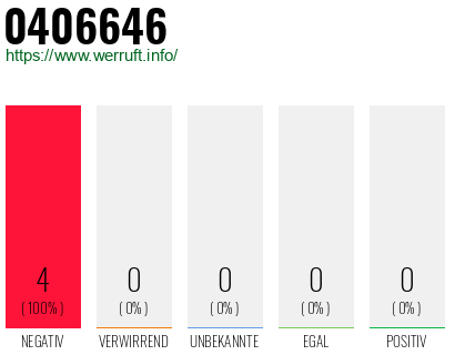 Rufnummer 0406646 Telefonnummer 0406646
