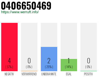 Rufnummer 0406650469 Telefonnummer 0406650469
