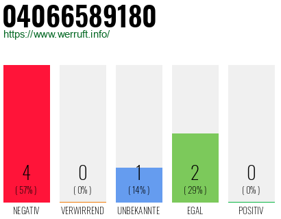 Rufnummer 04066589180 Telefonnummer 04066589180