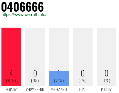 Rufnummer 0406666 Telefonnummer 0406666