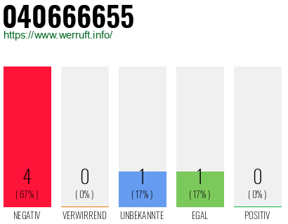 Rufnummer 040666655 Telefonnummer 040666655