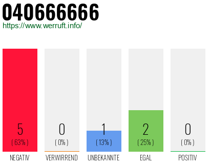 Rufnummer 040666666 Telefonnummer 040666666