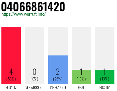 Rufnummer 04066861420 Telefonnummer 04066861420