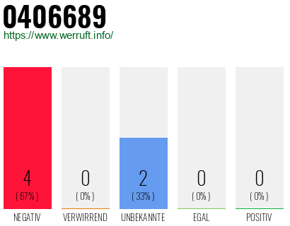 Rufnummer 0406689 Telefonnummer 0406689
