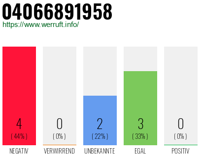 Rufnummer 04066891958 Telefonnummer 04066891958