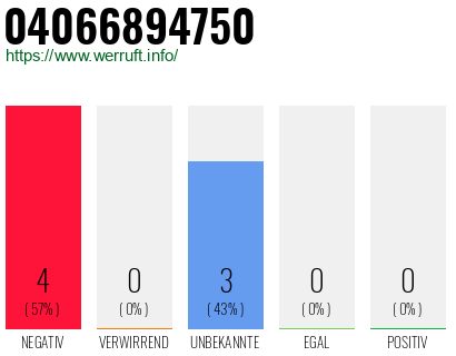 Rufnummer 04066894750 Telefonnummer 04066894750