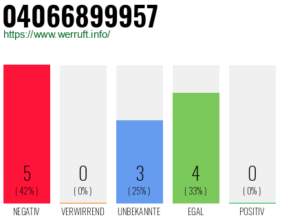 Rufnummer 04066899957 Telefonnummer 04066899957