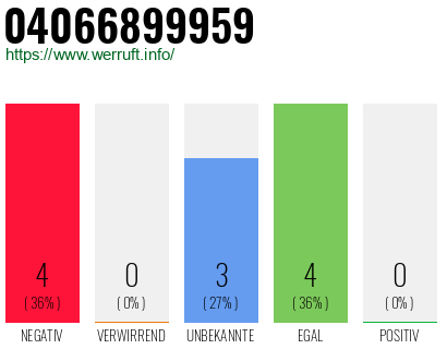 Rufnummer 04066899959 Telefonnummer 04066899959
