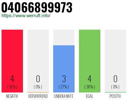 Rufnummer 04066899973 Telefonnummer 04066899973