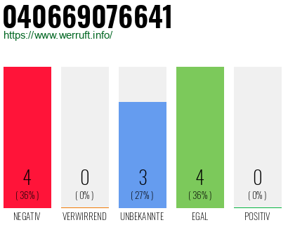 Rufnummer 040669076641 Telefonnummer 040669076641