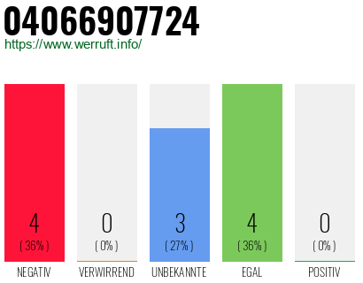Rufnummer 04066907724 Telefonnummer 04066907724