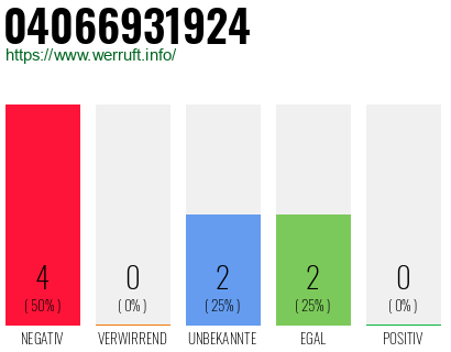 Rufnummer 04066931924 Telefonnummer 04066931924