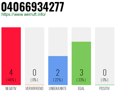 Rufnummer 04066934277 Telefonnummer 04066934277