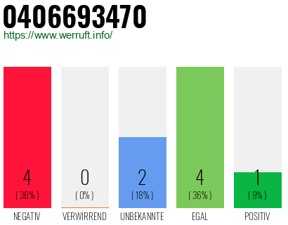 Rufnummer 0406693470 Telefonnummer 0406693470