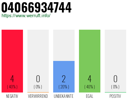 Rufnummer 04066934744 Telefonnummer 04066934744