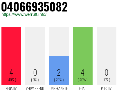 Rufnummer 04066935082 Telefonnummer 04066935082