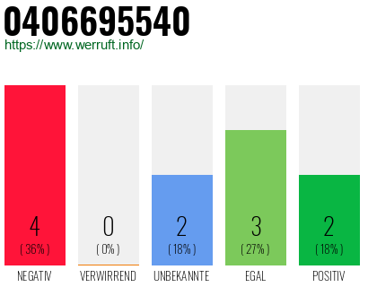 Rufnummer 0406695540 Telefonnummer 0406695540