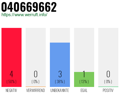 Rufnummer 040669662 Telefonnummer 040669662