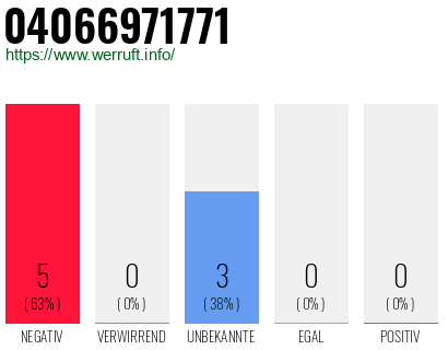 Rufnummer 04066971771 Telefonnummer 04066971771