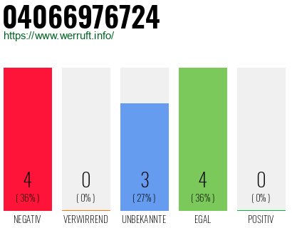 Rufnummer 04066976724 Telefonnummer 04066976724