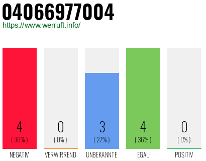 Rufnummer 04066977004 Telefonnummer 04066977004