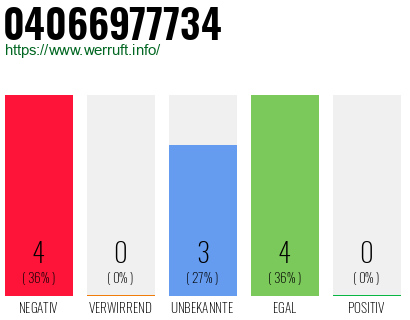 Rufnummer 04066977734 Telefonnummer 04066977734