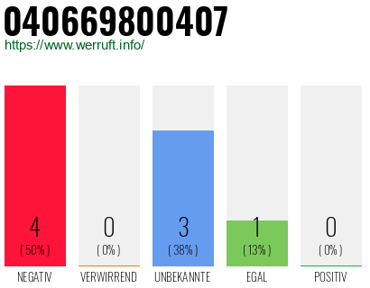Rufnummer 040669800407 Telefonnummer 040669800407