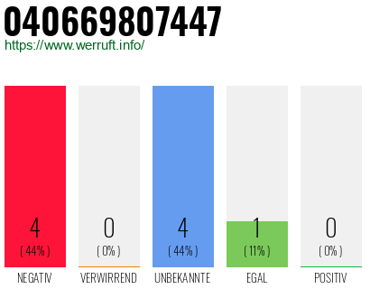 Rufnummer 040669807447 Telefonnummer 040669807447