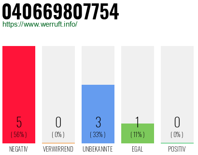 Rufnummer 040669807754 Telefonnummer 040669807754