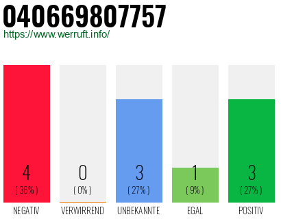 Rufnummer 040669807757 Telefonnummer 040669807757