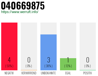 Rufnummer 040669875 Telefonnummer 040669875