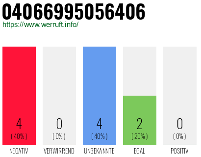 Rufnummer 04066995056406 Telefonnummer 04066995056406