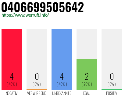 Rufnummer 0406699505642 Telefonnummer 0406699505642