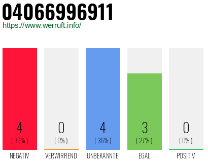 Rufnummer 04066996911 Telefonnummer 04066996911