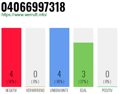 Rufnummer 04066997318 Telefonnummer 04066997318