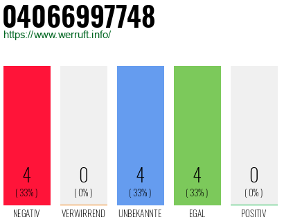 Rufnummer 04066997748 Telefonnummer 04066997748
